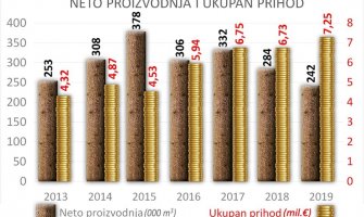 Ostvaren rekordan prihod u šumarstvu od 7,2 miliona eura