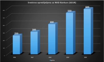 Ministarstvo nauke raspisalo konkurs za sufinansiranje naučnih projekata 