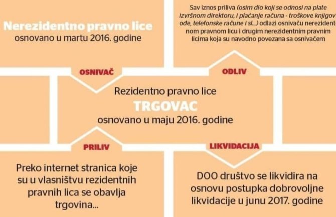 Finansijska istraga protiv 108 osoba i 140 kompanija