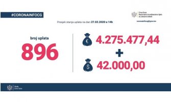 Crna Gora solidarna: Za manje od 10  dana donirano više od 4 miliona eura za borbu protiv korona virusa