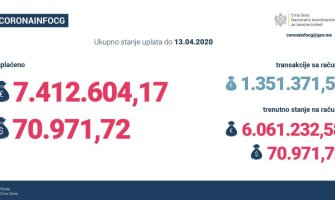 NKT-u uplaćeno skoro 7.500.000 eura