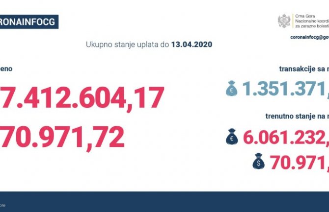 NKT-u uplaćeno skoro 7.500.000 eura