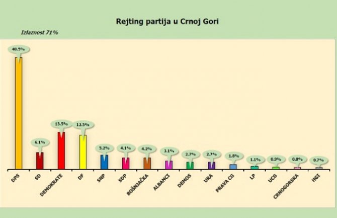 Rast rejtinga svih partija vladajuće koalicije