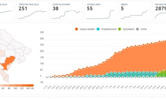 Još tri osobe oboljele od virusa korona, ukupno 311