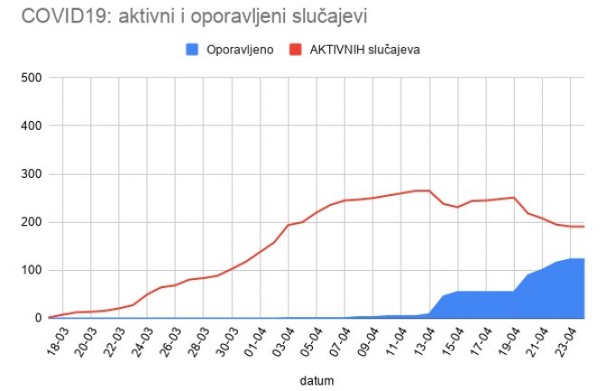 U Crnoj Gori u poslednja 24h bez novih slučajeva korona virusa