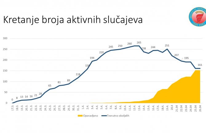 Crna Gora 24 sata bez novih slučajeva koronavirusa