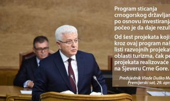 Sticanje crnogorskog državljanstva po osnovu investiranja već dalo rezultate: Od 6 projekata 5 na Sjeveru