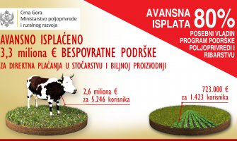 Poljoprivrednicima avansno isplaćeno 3,3 miliona eura bespovratne podrške