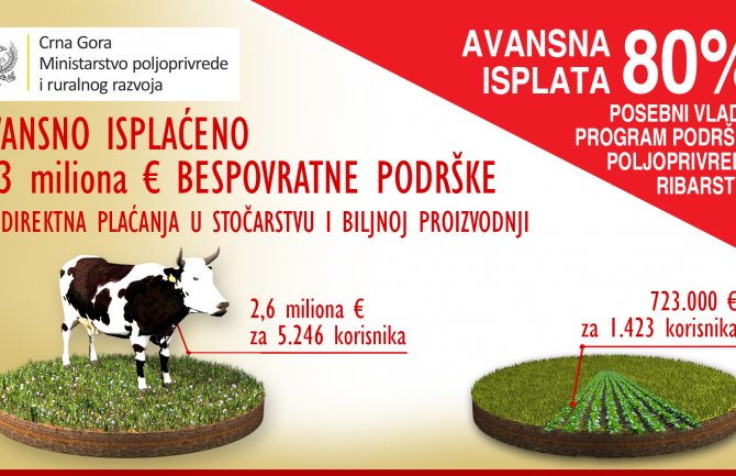 Poljoprivrednicima avansno isplaćeno 3,3 miliona eura bespovratne podrške