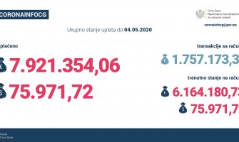 Stanje na računu NKT 6.164.180 eura i 75.971 američkih dolara