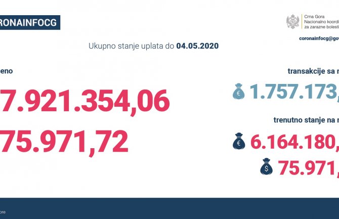 Stanje na računu NKT 6.164.180 eura i 75.971 američkih dolara
