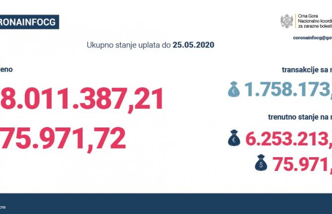 Stanje na računu NKT donacija je 6.253.213 eura i 75.971 dolara