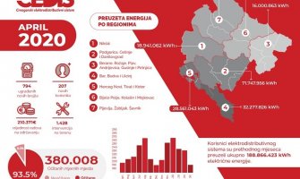 Potrošeno 4% manje struje nego prošlog aprila
