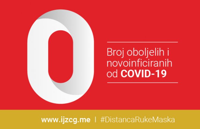 Urađeno 155 testova, nema novih slučajeva koronavirusa u CG