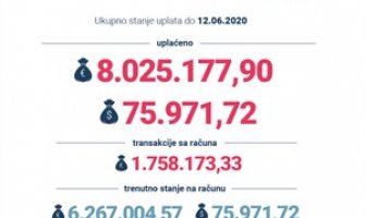 Na računu NKT-a nalazi se 6,3 miliona eura