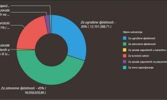 2, 52 miliona eura isplaćeno subvencija julskih zarada
