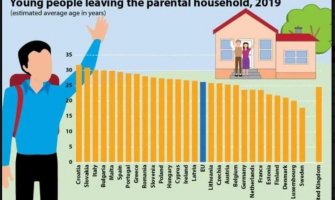 Mladi u Švedskoj se osamostaljuju sa nepunih 18. godina, u Crnoj Gori tek sa 33 godine