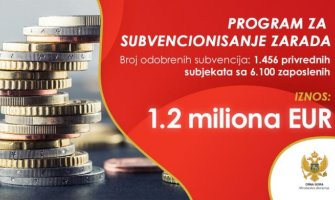 Ministarstvo ekonomije odobrilo subvencije za 1,46 hiljada preduzeća a 6,1 hiljadu zaposlenih