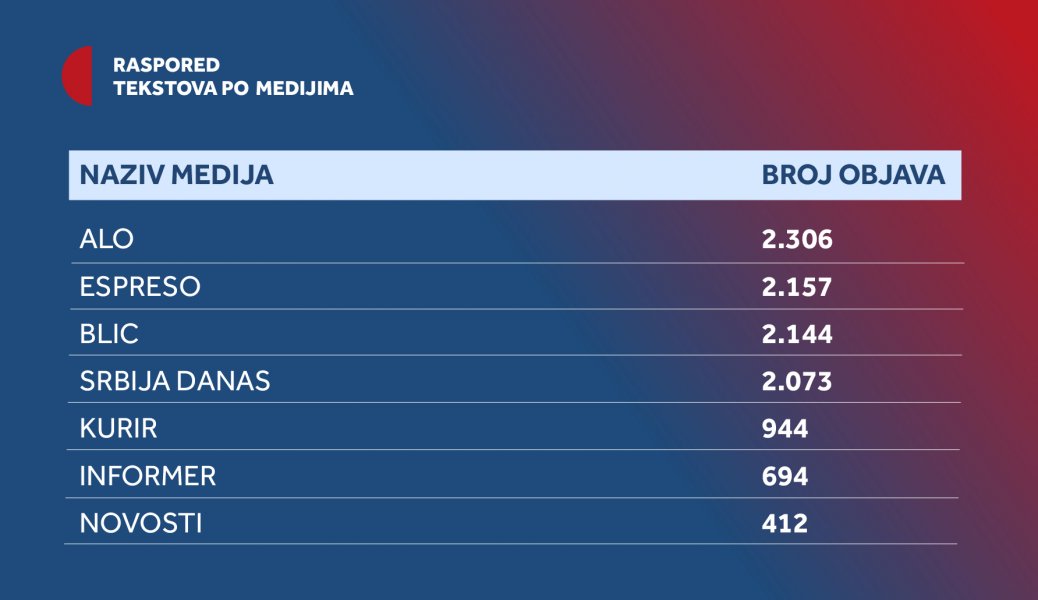 Brojobjavarazvrstanpomedijima