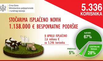 Stočarima isplaćeno novih 1.137.000 eura bespovratne podrške 