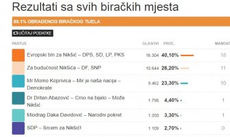 Obrađeno 85,1% glasova: Evropskom timu za Nikšić 18 mandata, koaliciji Za budućnost NK 11, Mir je naša nacija 10