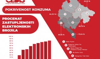 Elektronska brojila za devet godina uštedjela preko 50 miliona eura