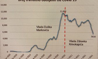 Milatović: Duplo manje zaraženih koronom od preuzimanja vlasti