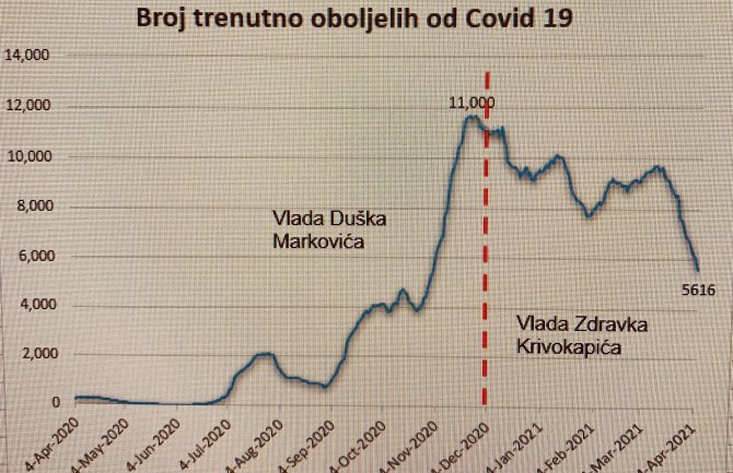 Milatović: Duplo manje zaraženih koronom od preuzimanja vlasti