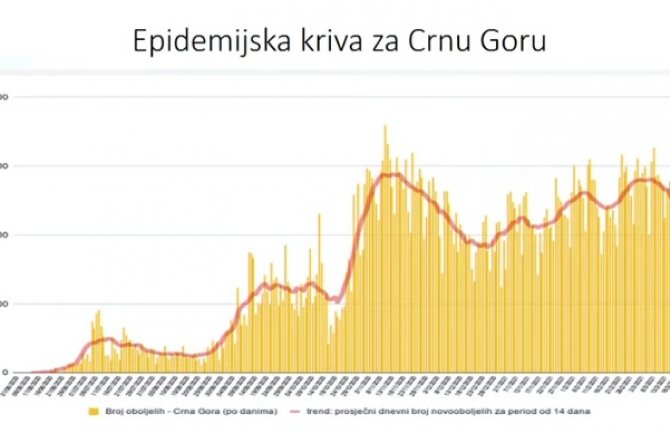 Devet pacijenata preminulo, 237 novooboljelih