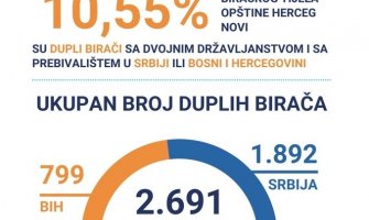 U Herceg Novom 10% birača sa prebivalištem u drugoj državi