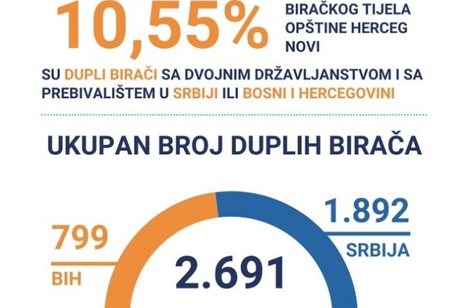 U Herceg Novom 10% birača sa prebivalištem u drugoj državi