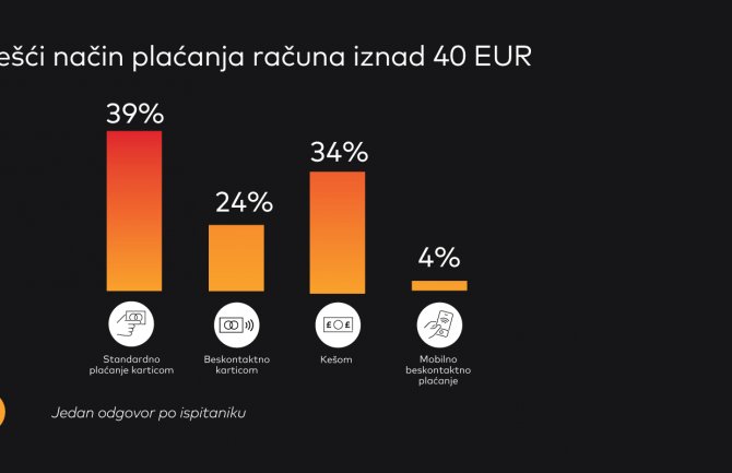 Računi do 40 eura najčešće se plaćaju beskontaktno 