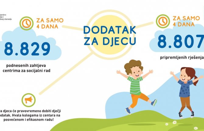 Za četiri dana prijavljeno 8829 djece  za dodatak