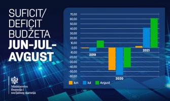  Suficit u avgustu 61,5 miliona eura