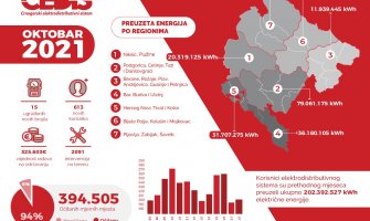 CEDIS: U oktobru privedeni kraju projekti milionske vrijednosti