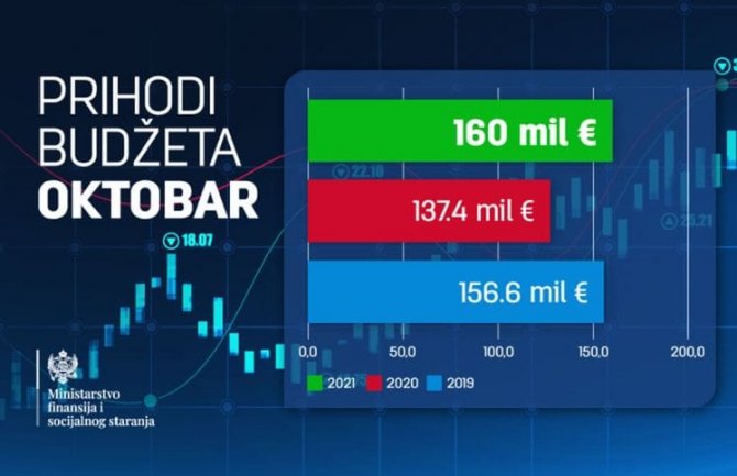 Prihodi veći od plana, suficit i u oktobru
