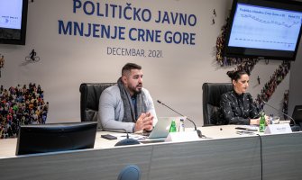 Da su izbori naredne nedjelje DPS bi glasalo 30.5%, DF 20.4, Demokrate 19.3%