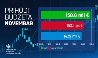 Deficit za 11 mjeseci smanjen na 1,6%, prihodi po planu