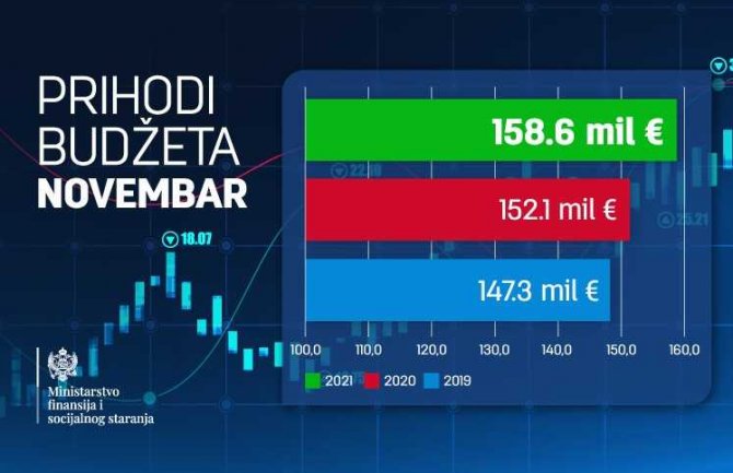 Deficit za 11 mjeseci smanjen na 1,6%, prihodi po planu