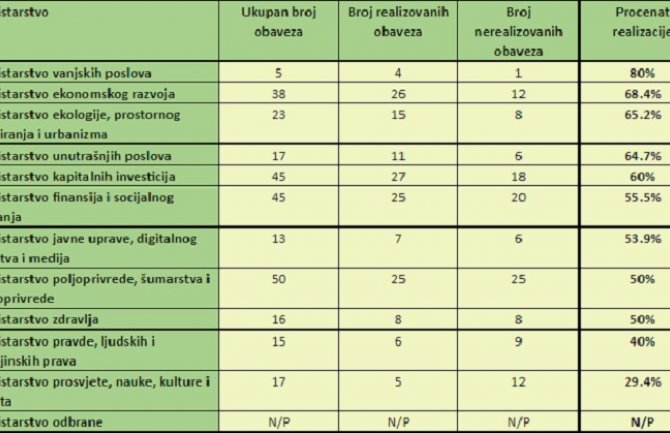 CGO: Aktuelnoj Vladi Crne Gore prioritet nijesu bile evropske integracije