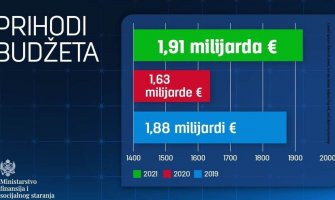 Ostvareni rekordni prihodi, deficit za 42,1% manji od plana