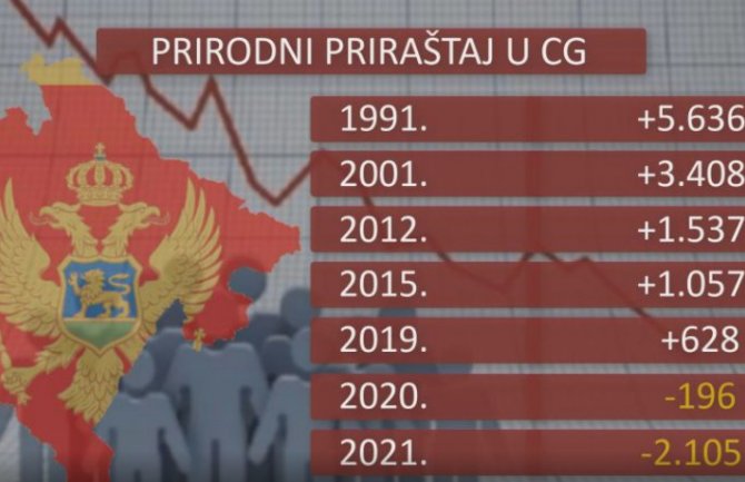 Natalitet u padu: Sve može da čeka, ali demografska slika ne