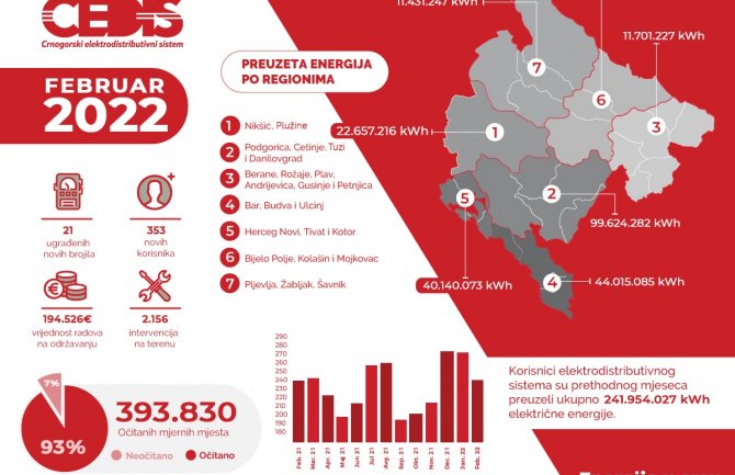 Februarska potrošnja struje 12% niža od januarske