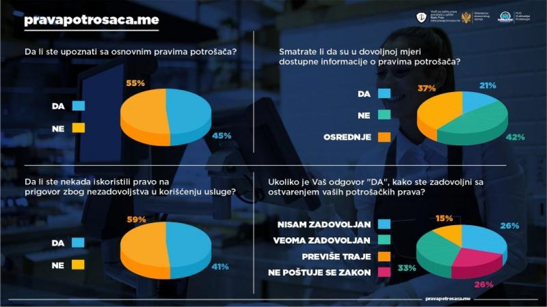 IstrazivanjepravapotrosacaBijeloPoljeNVOMMNEMultimedijalMontenegro2