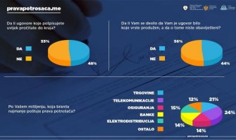 Građani nezadovoljni uslugama operatera i supermarketa