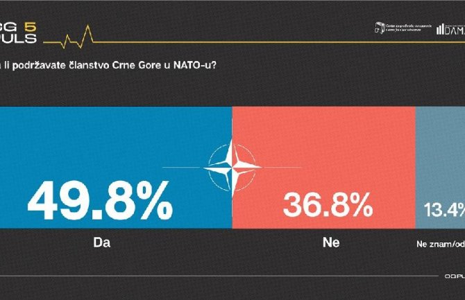 CGO: Gotovo 50 odsto građana podržava članstvo u NATO 