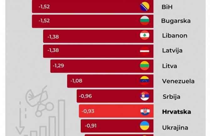 BiH država s najvećim smanjenjem stanovnika u svijetu