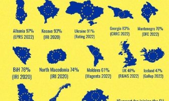 Za članstvo u EU 76% građana, Crna Gora na trećem mjestu u regionu