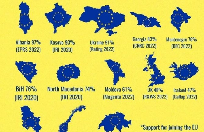 Za članstvo u EU 76% građana, Crna Gora na trećem mjestu u regionu