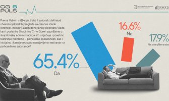 Građani podržavaju ljekarske provjere sposobnosti funkcionera zakonodavne i izvršne vlasti